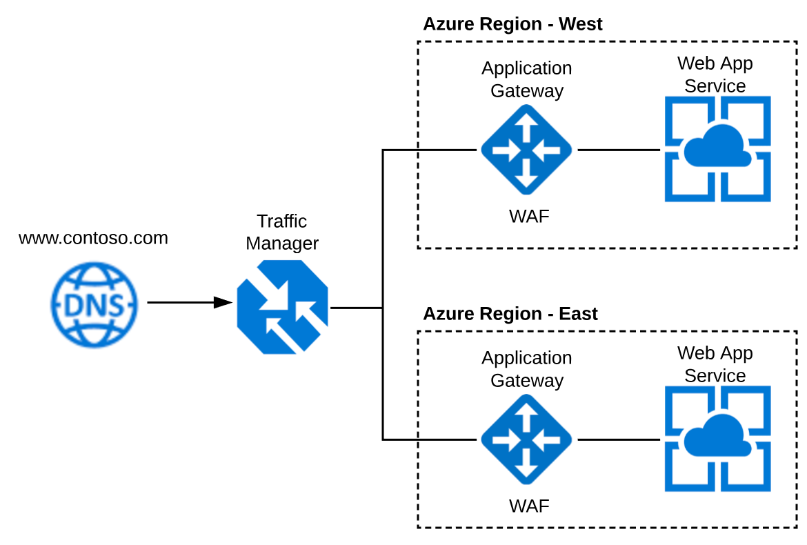 Multi-region PaaS Web App Architecture